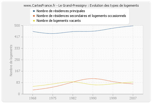 Le Grand-Pressigny : Evolution des types de logements